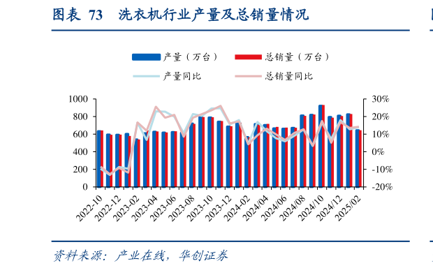 如何解释洗衣机行业产量及总销量情况