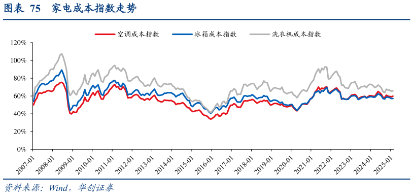 怎样理解家电成本指数走势