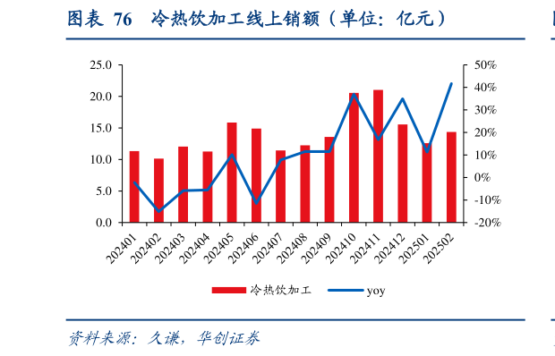 如何解释冷热饮加工线上销额（单位：亿元）
