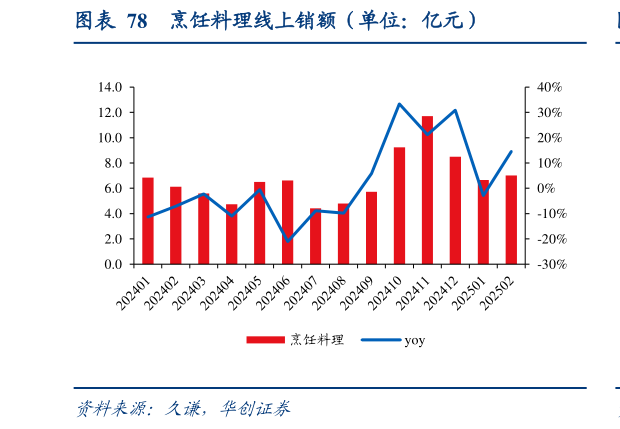 谁知道烹饪料理线上销额（单位：亿元）