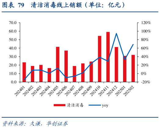 怎样理解清洁消毒线上销额（单位：亿元）