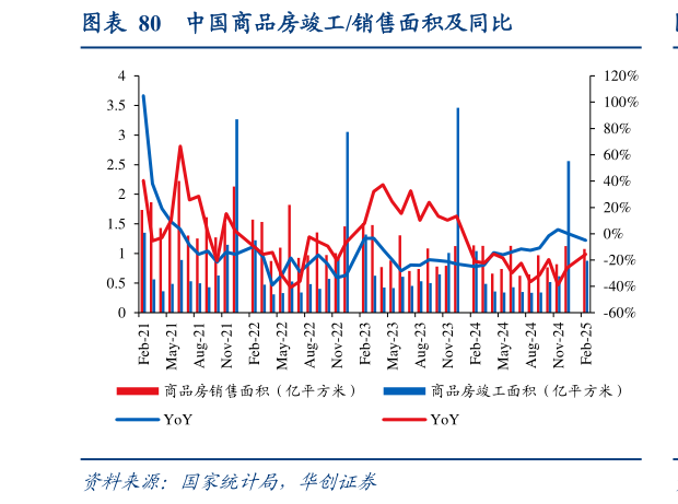 如何看待中国商品房竣工销售面积及同比