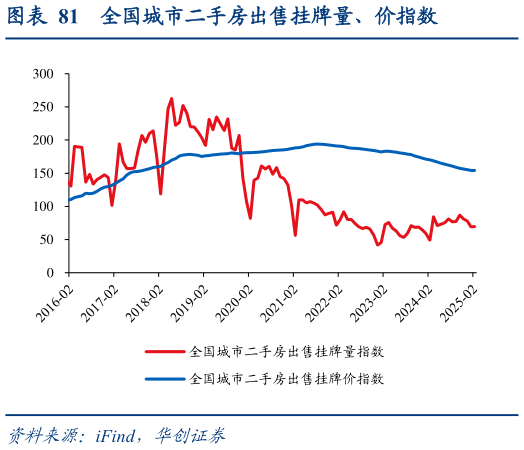 如何解释全国城市二手房出售挂牌量、价指数