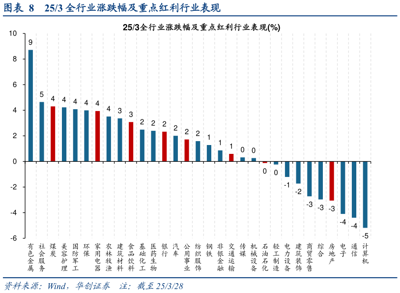 如何才能253 全行业涨跌幅及重点红利行业表现