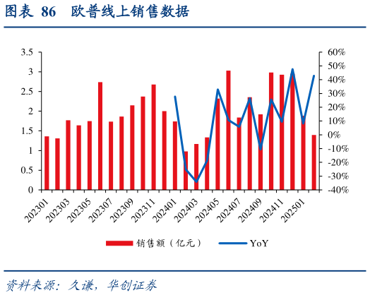 一起讨论下欧普线上销售数据