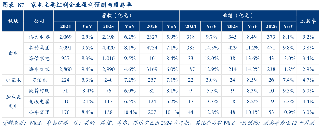 请问一下家电主要红利企业盈利预测与股息率