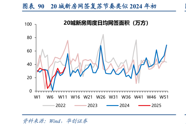 如何了解20 城新房网签复苏节奏类似 2024 年初