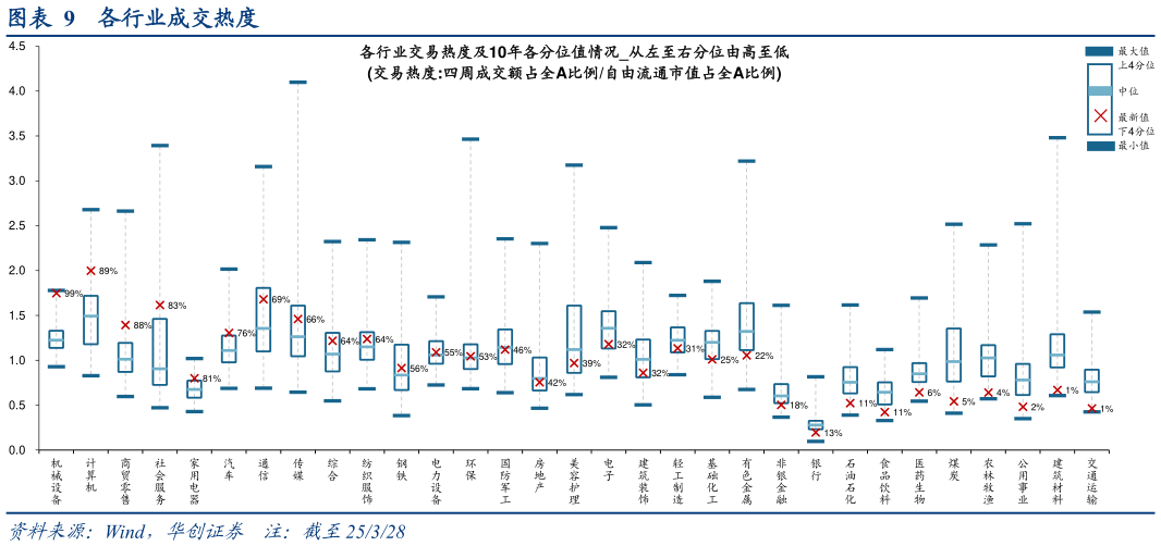你知道各行业成交热度