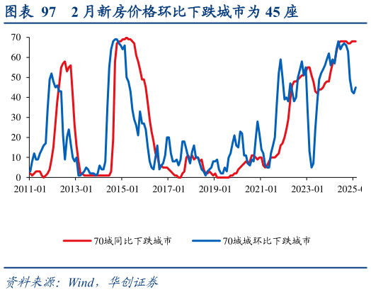 如何了解2 月新房价格环比下跌城市为 45 座