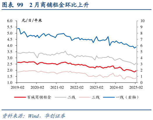 咨询大家2 月商铺租金环比上升