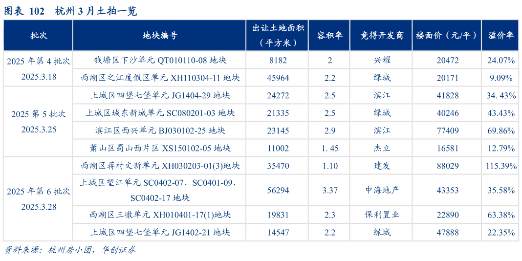 想问下各位网友杭州 3 月土拍一览