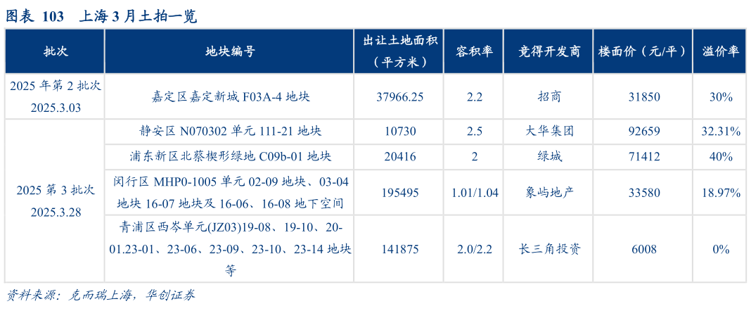 如何解释上海 3 月土拍一览