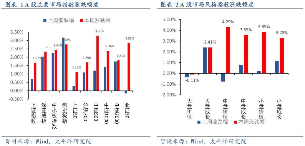 你知道A 股主要市场指数涨跌幅度A 股市场风格指数涨跌幅度