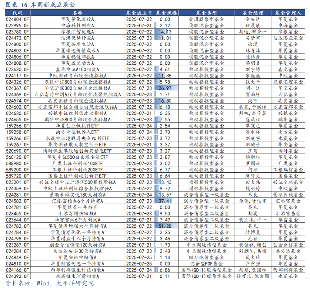 如何解释本周新成立基金