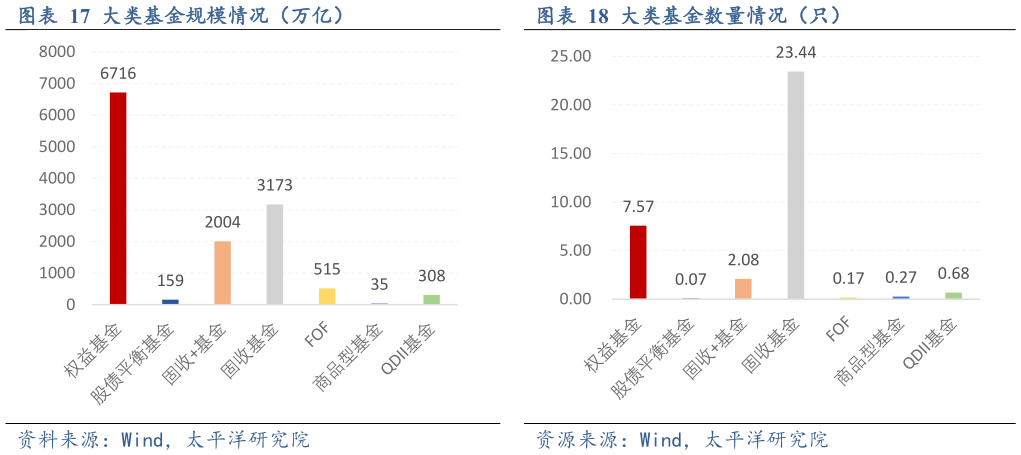 一起讨论下大类基金规模情况（万亿）大类基金数量情况（只）