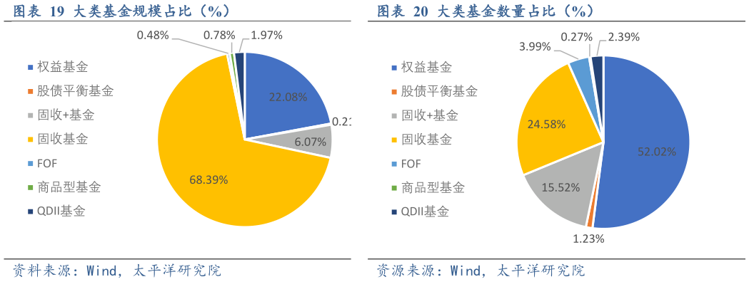 如何才能大类基金规模占比（%）大类基金数量占比（%）