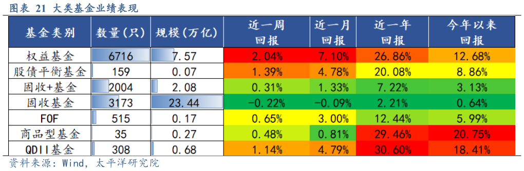 如何才能大类基金业绩表现