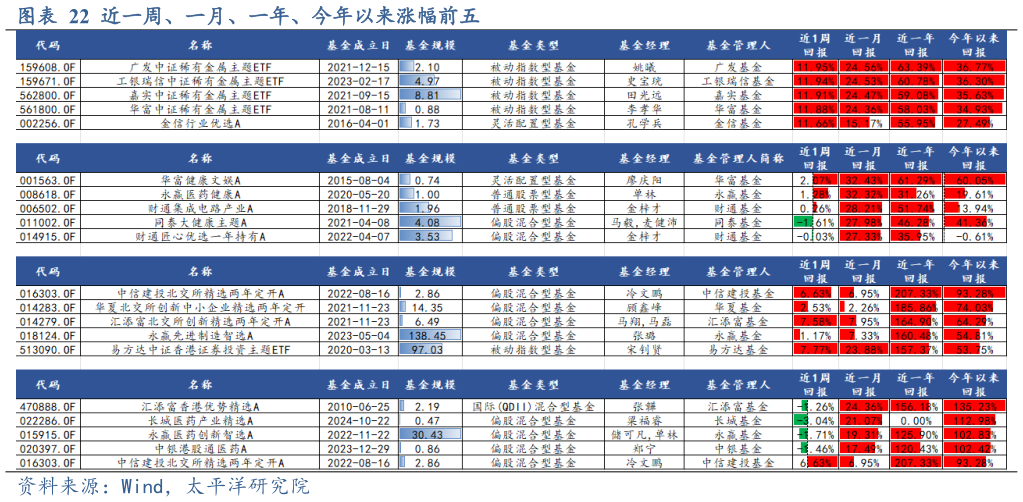 咨询大家近一周、一月、一年、今年以来涨幅前五