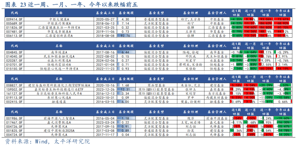 如何了解近一周、一月、一年、今年以来跌幅前五