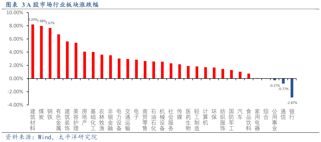 谁知道A 股市场行业板块涨跌幅 