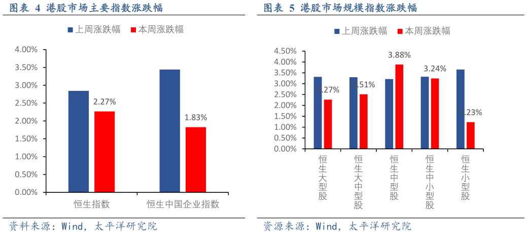 一起讨论下港股市场主要指数涨跌幅港股市场规模指数涨跌幅