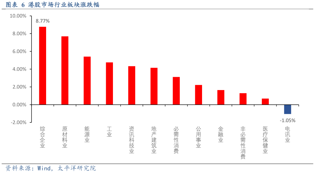 如何解释港股市场行业板块涨跌幅