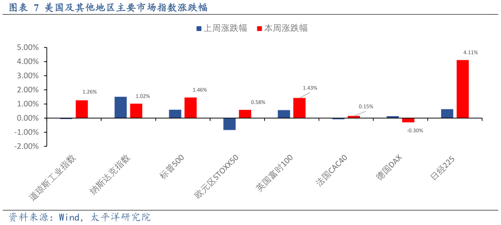 请问一下美国及其他地区主要市场指数涨跌幅