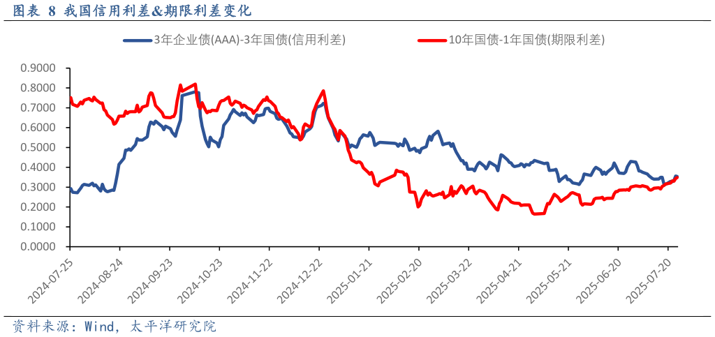 如何看待我国信用利差期限利差变化