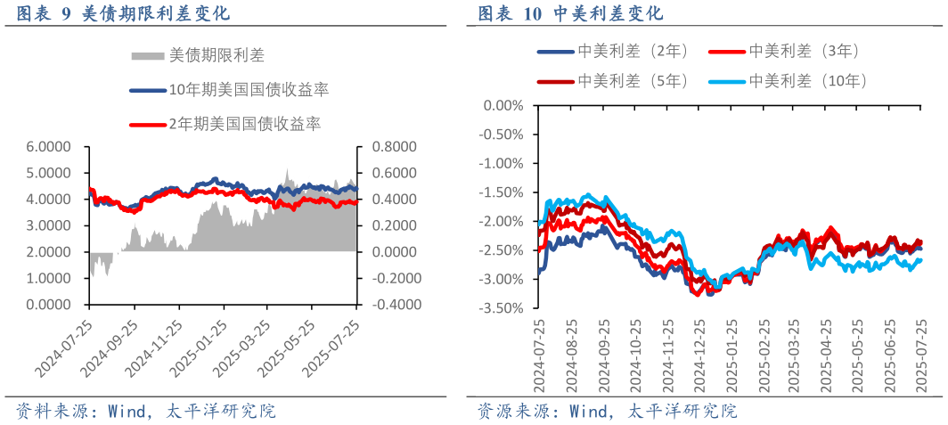 如何了解美债期限利差变化中美利差变化