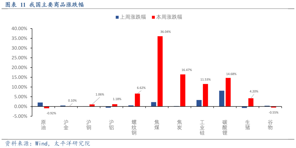 怎样理解我国主要商品涨跌幅