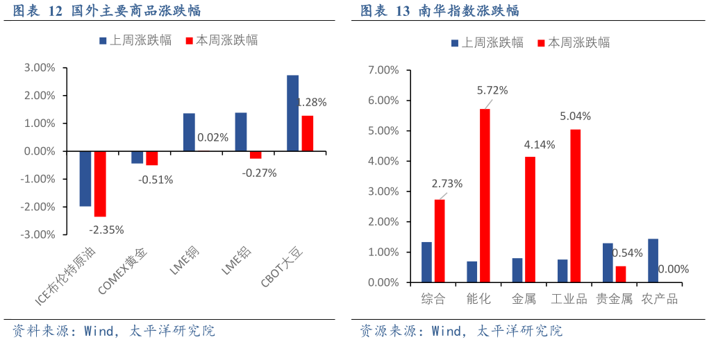 你知道国外主要商品涨跌幅南华指数涨跌幅