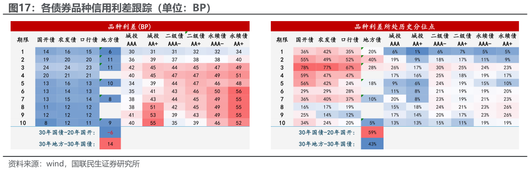 如何看待各债券品种信用利差跟踪（单位：BP）