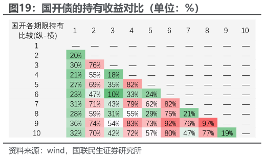 想关注一下国开债的持有收益对比（单位：%）