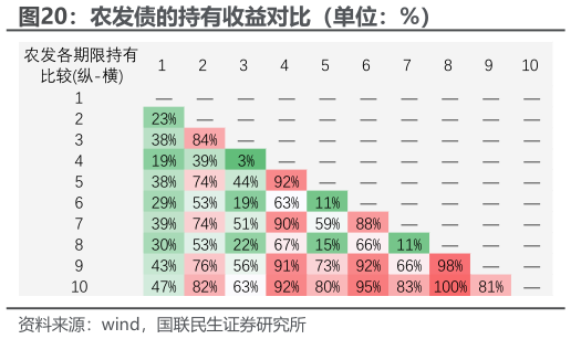 一起讨论下农发债的持有收益对比（单位：%）