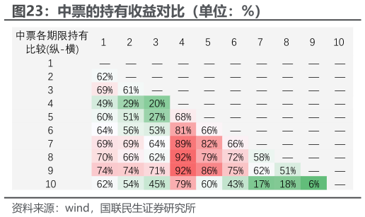 想关注一下中票的持有收益对比（单位：%）