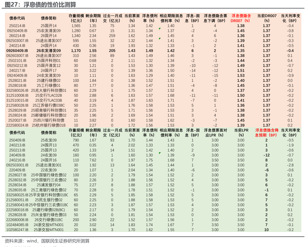 想关注一下浮息债的性价比测算