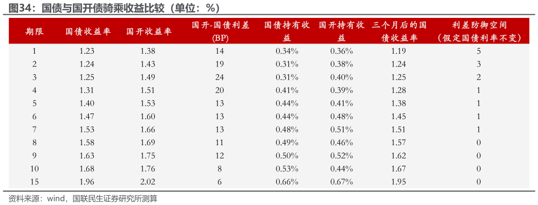 想关注一下国债与国开债骑乘收益比较（单位：%）