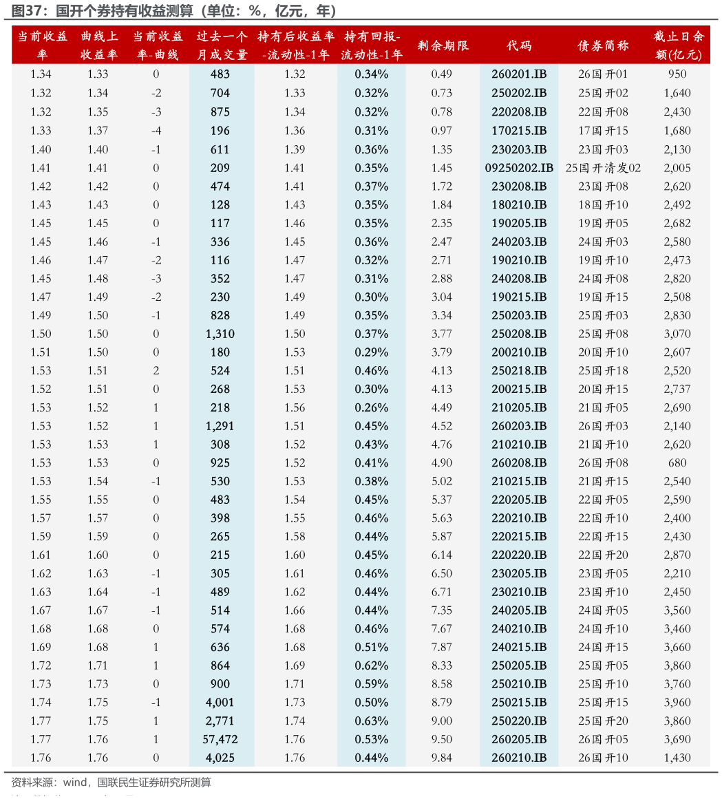 一起讨论下国开个券持有收益测算（单位：%，亿元，年）
