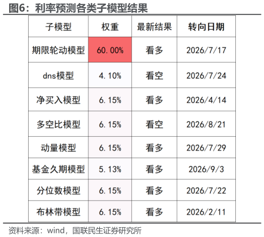 如何看待利率预测各类子模型结果