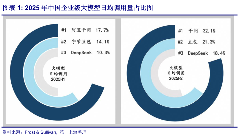 如何才能2025 年中国企业级大模型日均调用量占比图