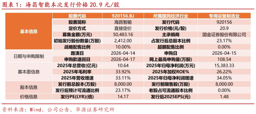 谁知道海昌智能本次发行价格 20.9 元股?
