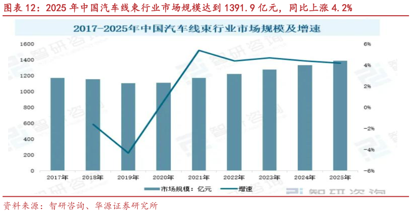 怎样理解2025 年中国汽车线束行业市场规模达到 1391.9 亿元，同比上涨 4.2%?