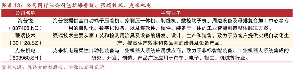 怎样理解公司同行业公司包括海普锐、强瑞技术、克来机电?