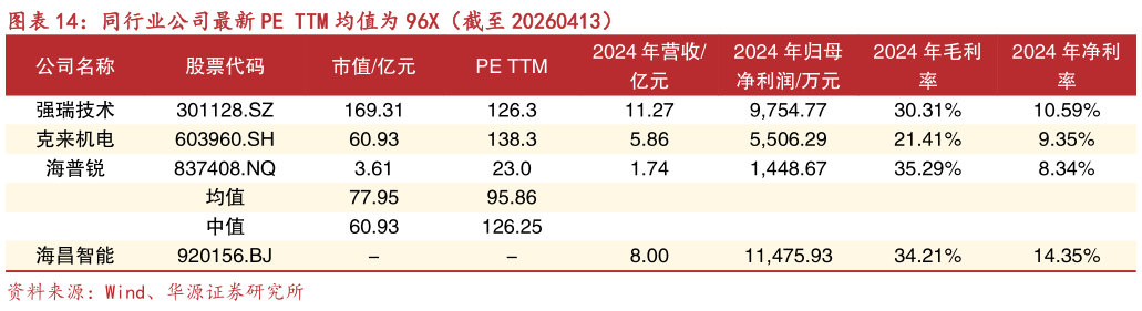 请问一下同行业公司最新 PE TTM 均值为 96X（截至 20260413）?