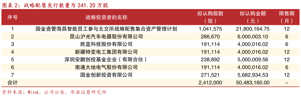 你知道战略配售发行数量为 241.20 万股?