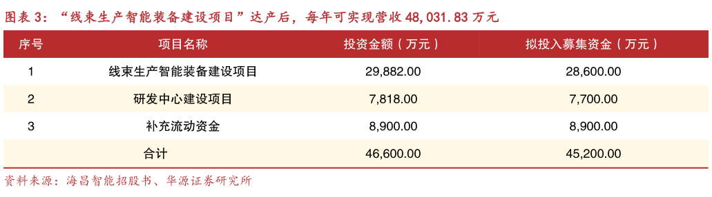 如何解释“线束生产智能装备建设项目”达产后，每年可实现营收 48,031.83 万元?