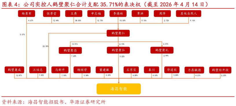 怎样理解公司实控人鹤壁聚仁合计支配 35.71%的表决权（截至 2026 年 4 月 14 日）?