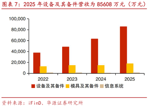 想关注一下2025 年设备及其备件营收为 85608 万元（万元） 2025 年公司设备及其备件毛利率为 34.05%?