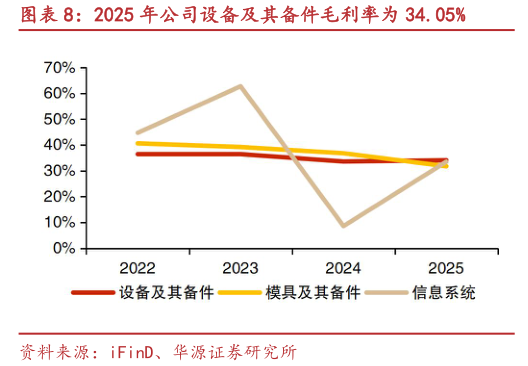 咨询大家2025 年公司设备及其备件毛利率为 34.05%?