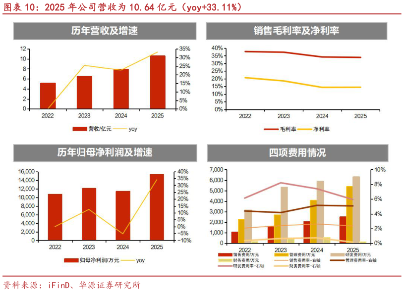如何才能2025 年公司营收为 10.64 亿元（yoy33.11%）?